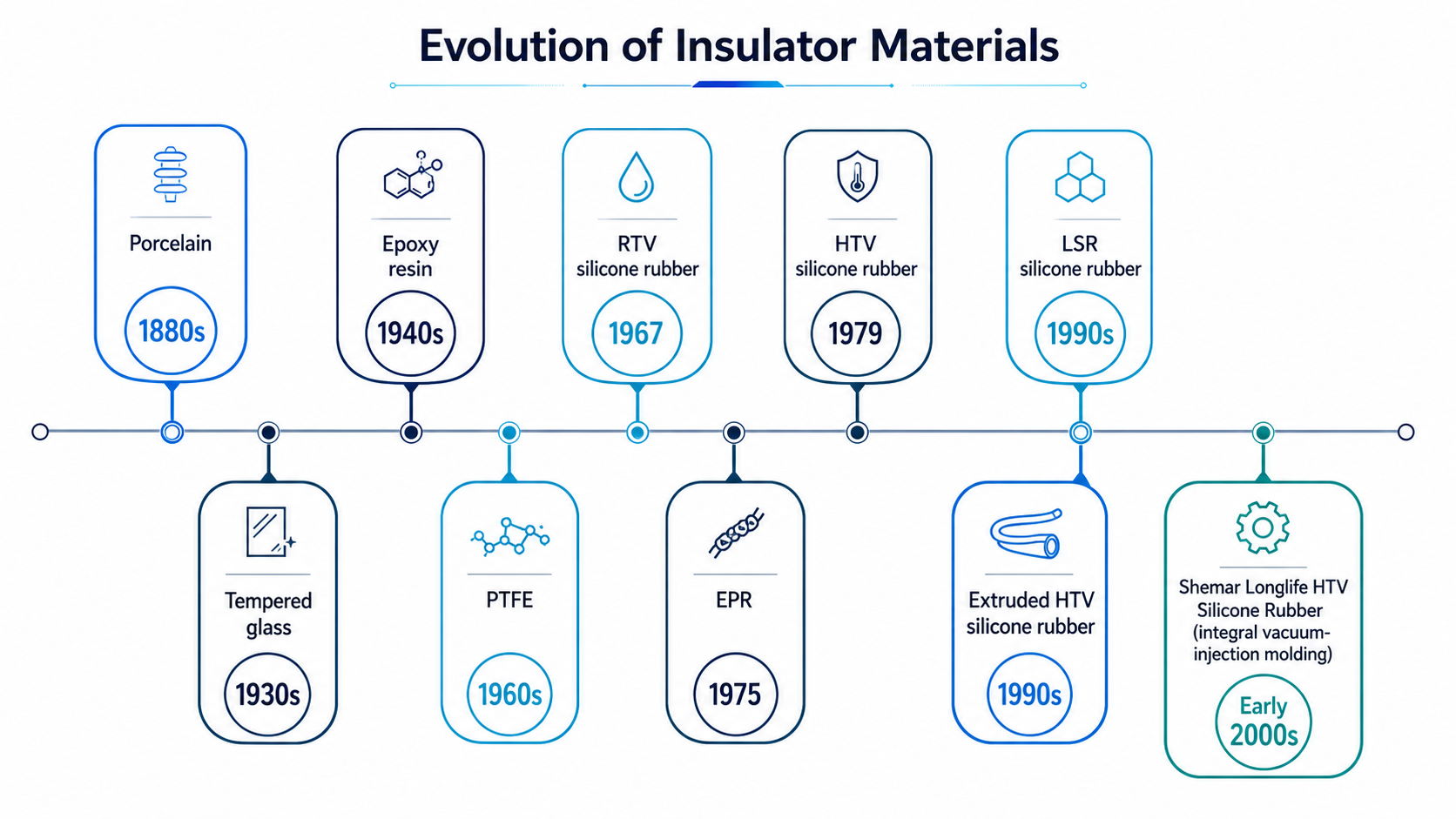 Material Evolution Timeline