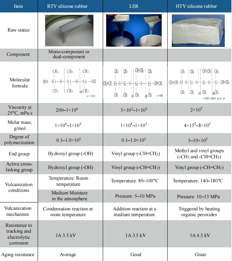 RTV vs LSR vs HTV Silicone Rubber Comparison
